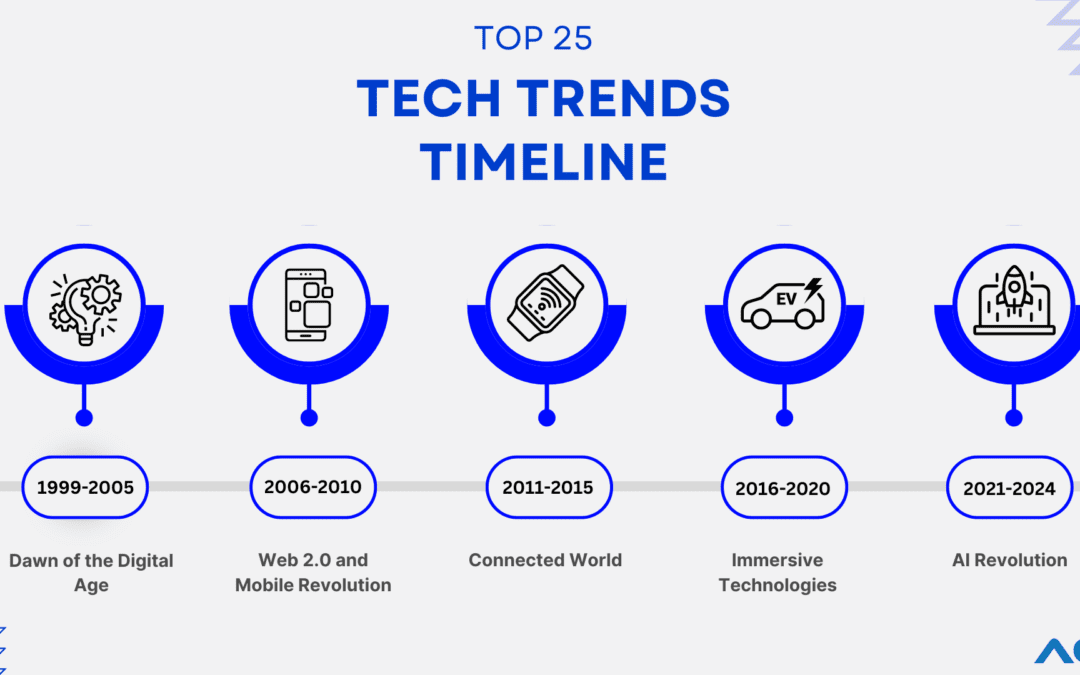 Top 25 Tech Trends from 1999 to 2024: A Retrospective